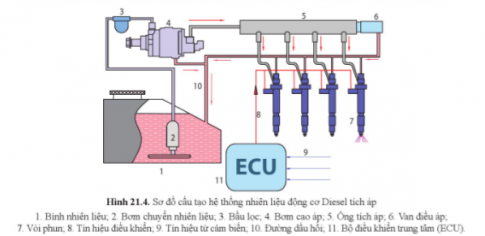 Quan sát hình 21.4. cho biết cấu tạo chung và nguyên lí làm việc của hệ thống nhiên liệu động cơ Diesel tích áp.