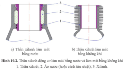 Giải Công nghệ cơ khí 11 Cánh diều bài 19 Thân máy và các động cơ đốt trong