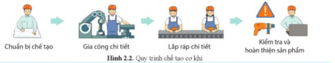 Giải Công nghệ cơ khí 11 Cánh diều bài 2 Quy trình chế tạo cơ khí