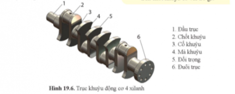 Giải Công nghệ cơ khí 11 Cánh diều bài 19 Thân máy và các động cơ đốt trong