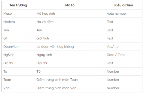 Giải Tin học 11 định hướng Tin học ứng dụng Cánh diều bài 2 Tạo bảng trong cơ sở dữ liệu