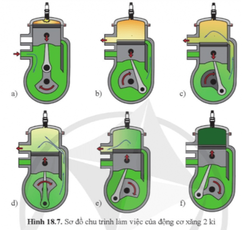 Giải Công nghệ cơ khí 11 Cánh diều bài 18 Nguyên lí làm việc của động cơ đốt trong