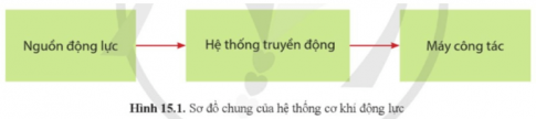 Giải Công nghệ cơ khí 11 Cánh diều bài Ôn tập chủ đề 5 và chủ đề 6