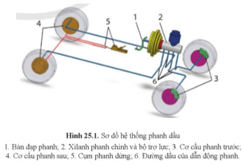 Giải Công nghệ cơ khí 11 Cánh diều bài 25 Hệ thống phanh, hệ thống treo, hệ thống lái