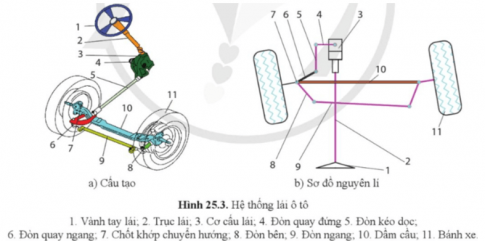 Giải Công nghệ cơ khí 11 Cánh diều bài 25 Hệ thống phanh, hệ thống treo, hệ thống lái