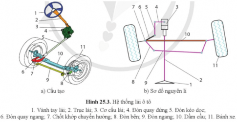 Giải Công nghệ cơ khí 11 Cánh diều bài 25 Hệ thống phanh, hệ thống treo, hệ thống lái