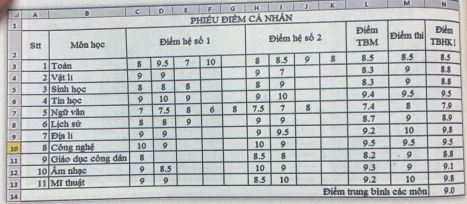 Giải vnen tin 7 bài 10: Định dạng phông chữ và kẻ khung cho bảng tính