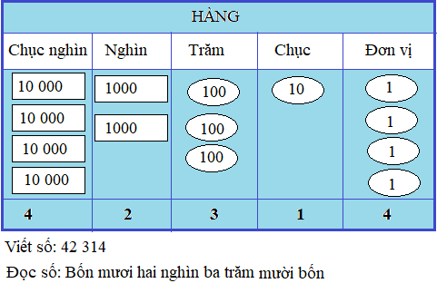 Giải toán 3 bài: Các số có năm chữ số - trang 140 sgk