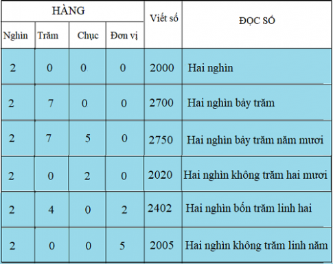 Giải bài các số có bốn chữ số (tiếp)