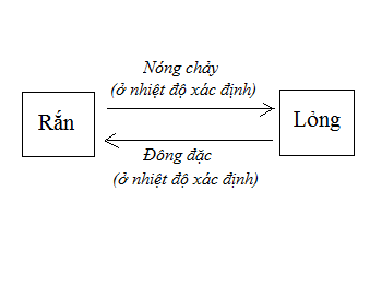 Giải bài 25 vật lí 6: Sự nóng chảy và sự đông đặc (tiếp theo) - sgk trang 77