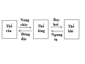 Bài 30 lý 6: Tổng kết chương II: Nhiệt học - sgk trang 89