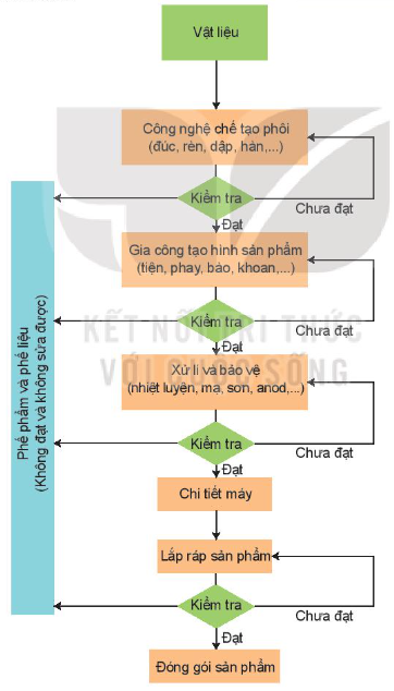 Các em hãy quan sát quy trình sản xuất cơ khí trong Hình 11.2 (SGK Công nghệ 11) và cho biết vai trò của CAD/CAM-CNC trong các giai đoạn của quy trình này