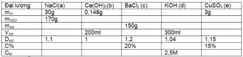  Pha chế dung dịch - Hóa học 8