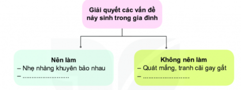 [Kết nối tri thức và cuộc sống] Giải hoạt động trải nghiệm 6: Tuần 18 - Giải quyết một số vấn đề nảy sinh trong gia đình  [nid:76608]