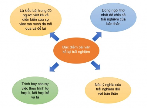 [Chân trời sáng tạo] Soạn văn 6 bài 4: Ôn tập