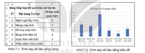 Giải Tin học 8 Kết nối bài 7 Trực quan hóa dữ liệu