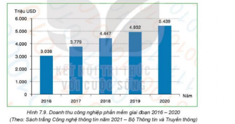 Giải Tin học 8 Kết nối bài 7 Trực quan hóa dữ liệu