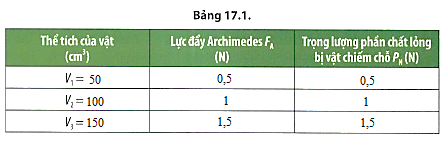 Sau khi làm thí nghiệm với các bước ta thu được số liệu cho Bảng 17.1 và Bảng 17.2 như sau: (Số liệu minh họa, các em tham khảo)