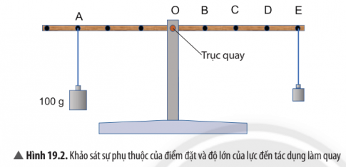 Khảo sát sự phụ thuộc của điểm đặt và độ lớn của lực đến sự quay.  Chuẩn bị:  - Một thanh gỗ dài khoảng 80 cm, có gắn các chốt cách đều nhau 10 cm. Thanh gỗ có thể quay quanh trục O.  - Giá đỡ.  - Các quả cân 20 g, 50 g, 100 g, 200 g.