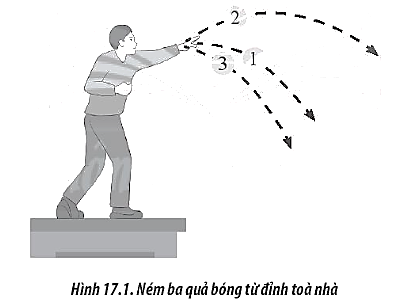 Ba quả bóng giống hệt nhau được ném ở cùng một độ cao từ đỉnh của tòa nhà như Hình 17.1