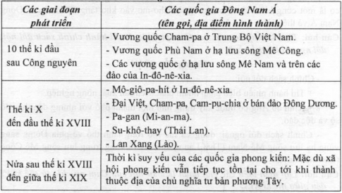 Bài 6: Các quốc gia phong kiến Đông Nam Á