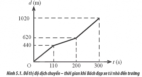 Nhà của Bách và trường nằm trên cùng một con đường nên hằng ngày Bách đều đi học bằng xe đạp từ nhà đến trường với tốc độ không đổi bằng 4 m/s (khi trời lặng gió)