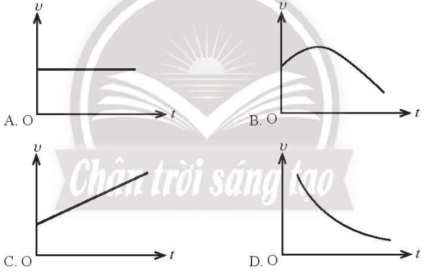 Trong các đồ thị vận tốc thời gian dưới đây, đồ thị nào mô tả chuyển động thẳng biến đổi đều?