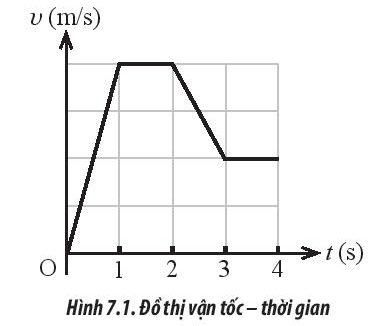 Quan sát đồ thị (v - t) trong Hình 7.1 của một vật đang chuyển động thẳng và cho biết