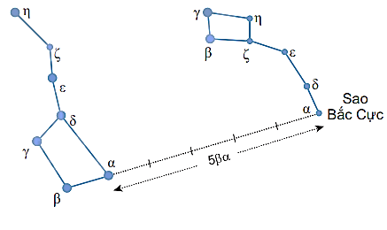 Nếu không dựa vào độ sáng thì chúng ta xác định vị trí của sao Bắc Cực theo phương pháp nào?