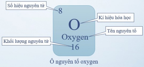 Ô nguyên tố oxygen