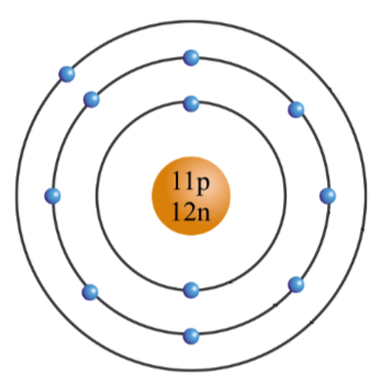   a) Số proton, neutron, electron trong mỗi nguyên tử sodium.  b) Khối lượng nguyên tử của sodium theo đơn vị amu.