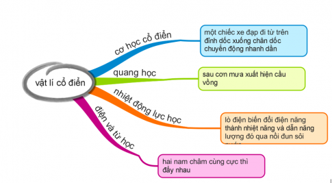 Hệ thống hóa các nhánh nghiên cứu chính của vật lý cổ điển bằng sơ đồ tư duy trong đó nêu rõ ví dụ thực tiễn để minh họa cho từng nhánh nghiên cứu.