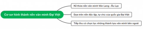 Cơ sở hình thành nền văn minh Đại Việt