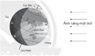 [KNTT] Trắc nghiệm KHTN 6 bài 52: Chuyển động nhìn thấy của Mặt Trời. Thiên thể