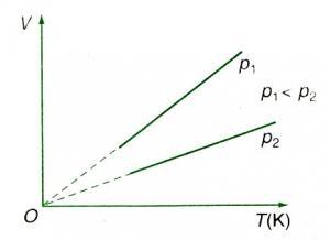 Giải bài 31: Phương trình trạng thái của khí lí tưởng - sgk vật lí 10 trang 163