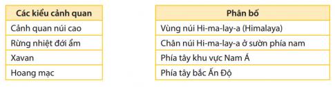 Giải câu 2 bài 10 trang 36 Sách phát triển năng lực địa lí 8