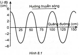 Vào một thời điểm Hình 8.1 là đồ thị li độ – quãng đường truyền sóng của một sóng hình sin. Biên độ và bước sóng của sóng này là