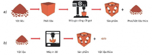 Em hãy so sánh đặc điểm của hai phương pháp tạo hình sản phẩm trên Hình 8.2
