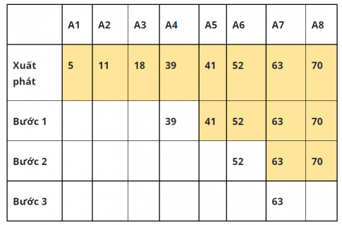 Cho dãy số 5, 11, 18, 39, 41, 52, 63, 70. Hãy sắp xếp diễn biến từng bước tìm kiếm nhị phần để tìm kiếm x = 60 trong dãy trên.