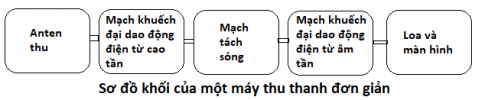 Giải Bài 23: Nguyên tắc thông tin liên lạc bằng sóng vô tuyến 