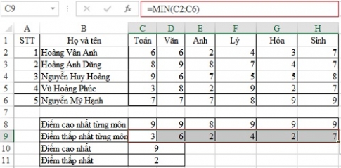 Sử dụng hàm MAX,MIN để tìm giá trị lớn nhất, nhỏ nhất trong Excel