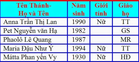 Cách nhập và trình bày nội dung bảng biểu trong Word 2013