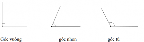 -Góc là hình gồm hai tia chung gốc ( gốc chung đó là đỉnh của góc, hai tia đó còn được gọi là hai cạnh của góc).