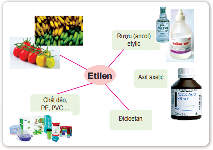 Giải khoa học tự nhiên bài 34: Etilen - Axetilen