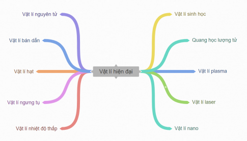 Hãy vẽ sơ đồ tư duy mô tả các nhánh nghiên cứu của vật lí hiện đại.