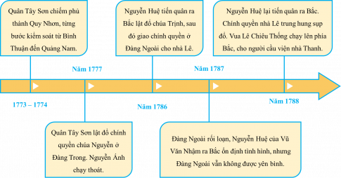 Em hãy vẽ sơ đồ một số sự kiện tiêu biểu của phong trào Tây Sơn trong quá trình lật đổ chúa Nguyễn, chúa Trịnh và vua Lê.  Trả lời: