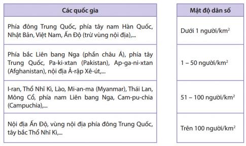 Giải câu 2 bài 6 trang 23 Sách phát triển năng lực địa lí 8