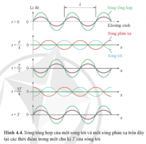 Hãy chỉ ra vị trí các nút sóng trên Hình 4.4. Xác định khoảng cách giữa hai nút sóng liên tiếp.