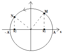 Bài 3: Xác định thời gian vật đi từ li độ x1 đến li độ x2