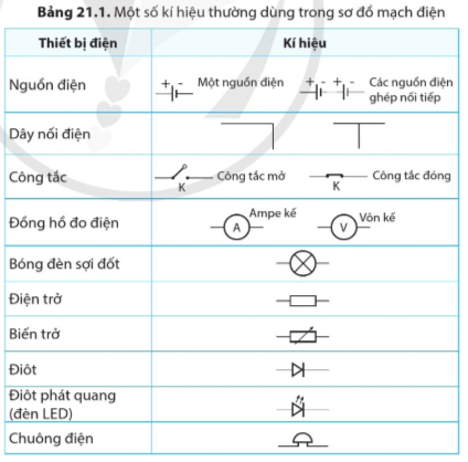 Dùng các kí hiệu cho ở bảng 21.1, vẽ sơ đồ mạch điện gồm: Một pin, một công tắc, một bóng đèn và các dây nối.